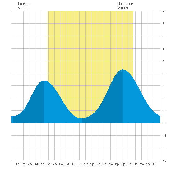 Onset tide chart for Wednesday, August 18, 2021