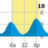 Onset tide chart for Wednesday, August 18, 2021