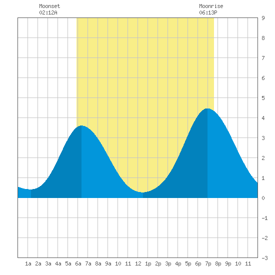 Onset tide chart for Thursday, August 19, 2021