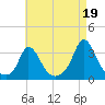 Onset tide chart for Thursday, August 19, 2021