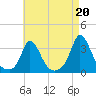 Onset tide chart for Friday, August 20, 2021