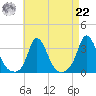 Onset tide chart for Sunday, August 22, 2021