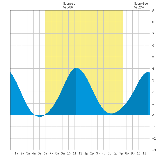 Onset tide chart for Wednesday, August 25, 2021