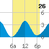 Onset tide chart for Thursday, August 26, 2021