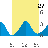 Onset tide chart for Friday, August 27, 2021