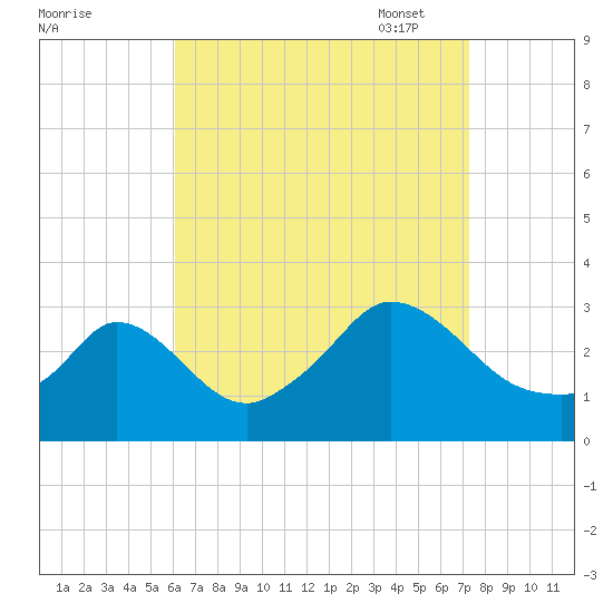 Onset tide chart for Tuesday, August 31, 2021