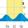 Onset tide chart for Tuesday, August 3, 2021