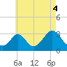 Onset tide chart for Wednesday, August 4, 2021