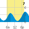 Onset tide chart for Saturday, August 7, 2021