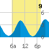 Onset tide chart for Monday, August 9, 2021
