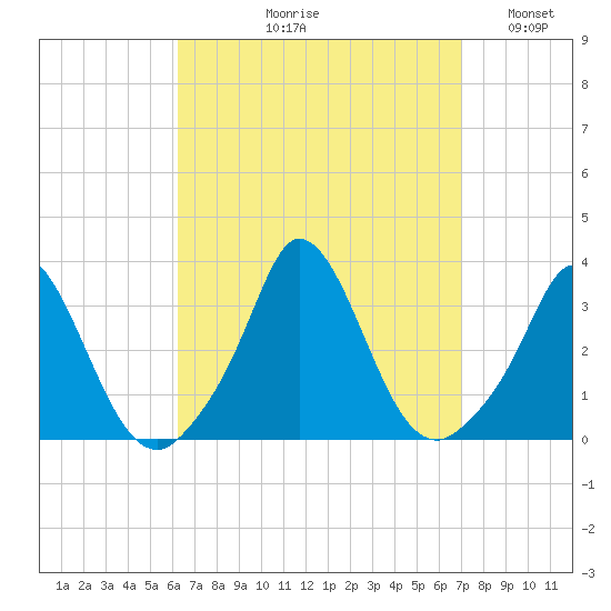 Onset tide chart for Friday, September 10, 2021