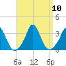 Onset tide chart for Friday, September 10, 2021