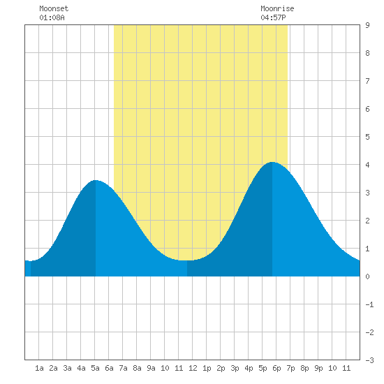 Onset tide chart for Thursday, September 16, 2021
