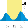Onset tide chart for Thursday, September 16, 2021