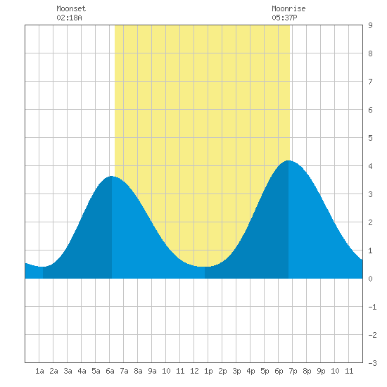 Onset tide chart for Friday, September 17, 2021