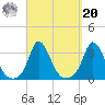 Onset tide chart for Monday, September 20, 2021