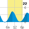 Onset tide chart for Wednesday, September 22, 2021