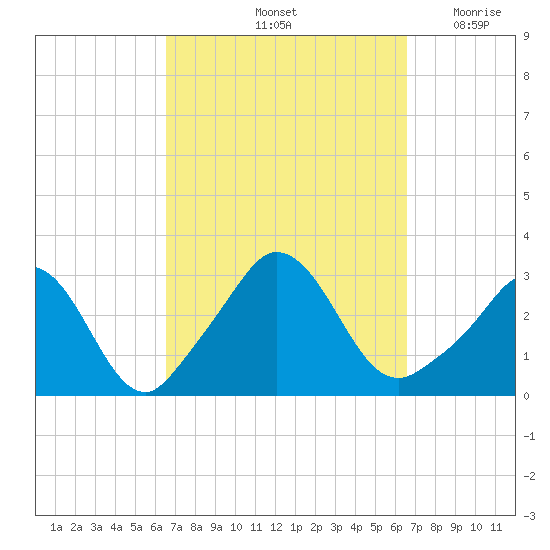 Onset tide chart for Saturday, September 25, 2021