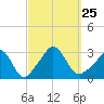 Onset tide chart for Saturday, September 25, 2021
