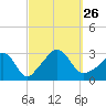 Onset tide chart for Sunday, September 26, 2021
