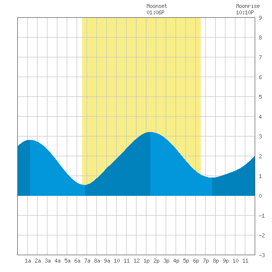 Onset tide chart for Monday, September 27, 2021