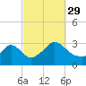 Onset tide chart for Wednesday, September 29, 2021