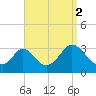 Onset tide chart for Thursday, September 2, 2021