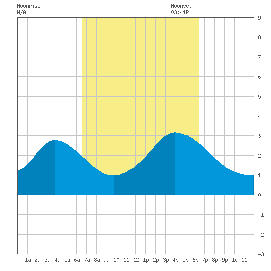 Onset tide chart for Thursday, September 30, 2021