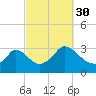 Onset tide chart for Thursday, September 30, 2021