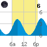 Onset tide chart for Monday, September 6, 2021