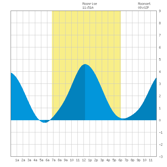 Onset tide chart for Sunday, October 10, 2021