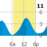 Onset tide chart for Monday, October 11, 2021