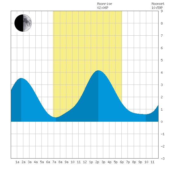 Onset tide chart for Tuesday, October 12, 2021