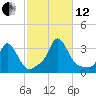 Onset tide chart for Tuesday, October 12, 2021