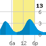 Onset tide chart for Wednesday, October 13, 2021
