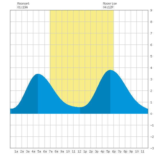 Onset tide chart for Friday, October 15, 2021