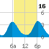 Onset tide chart for Saturday, October 16, 2021