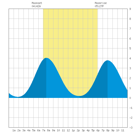 Onset tide chart for Monday, October 18, 2021
