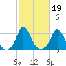 Onset tide chart for Tuesday, October 19, 2021