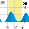 Onset tide chart for Wednesday, October 20, 2021