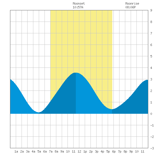 Onset tide chart for Sunday, October 24, 2021