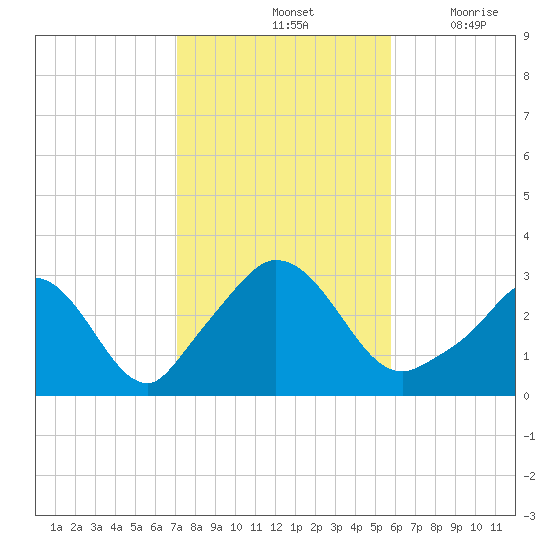 Onset tide chart for Monday, October 25, 2021