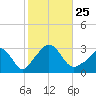 Onset tide chart for Monday, October 25, 2021