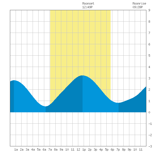 Onset tide chart for Tuesday, October 26, 2021