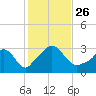 Onset tide chart for Tuesday, October 26, 2021