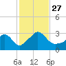 Onset tide chart for Wednesday, October 27, 2021