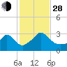 Onset tide chart for Thursday, October 28, 2021