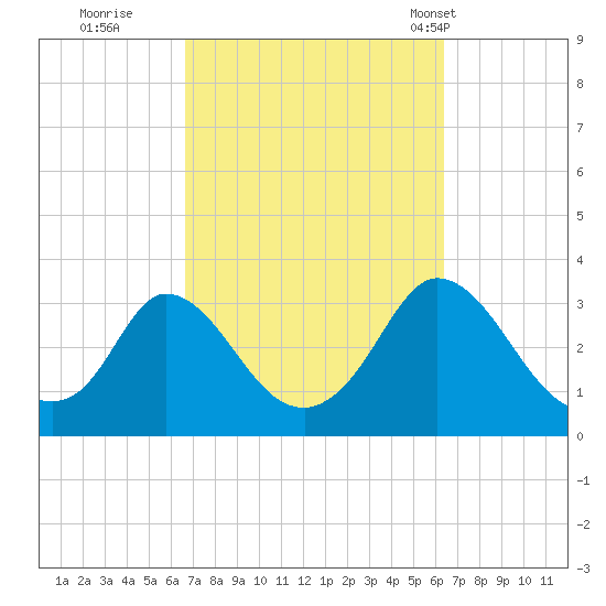Onset tide chart for Saturday, October 2, 2021