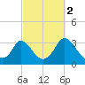 Onset tide chart for Saturday, October 2, 2021