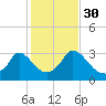 Onset tide chart for Saturday, October 30, 2021